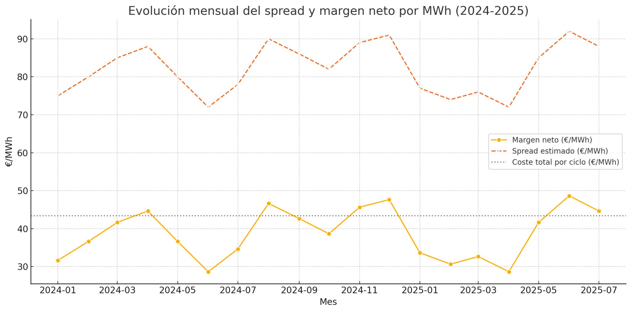 Gráfico de evolución mensual del spread intradía estimado, margen neto y coste total por ciclo BESS en euros por megavatio hora entre 2024 y 2025